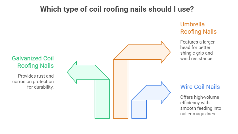 Coil Nails are a series of Roofing Nails joined together by a thin wire or plastic strip and wound into a circular shape to be used with pneumatic nail guns. - visual selection(1)